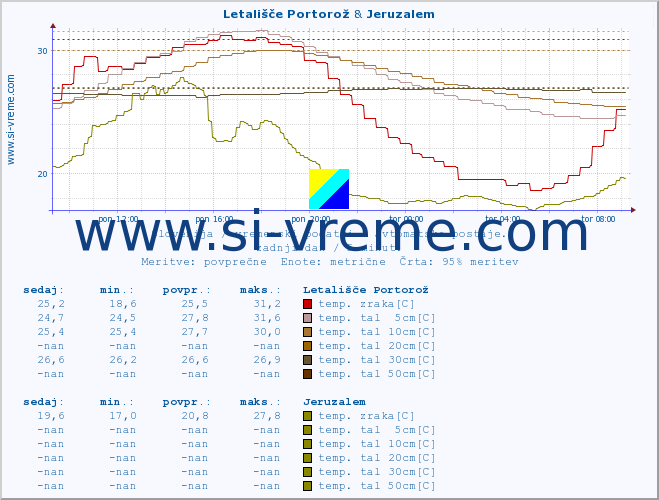 POVPREČJE :: Letališče Portorož & Jeruzalem :: temp. zraka | vlaga | smer vetra | hitrost vetra | sunki vetra | tlak | padavine | sonce | temp. tal  5cm | temp. tal 10cm | temp. tal 20cm | temp. tal 30cm | temp. tal 50cm :: zadnji dan / 5 minut.