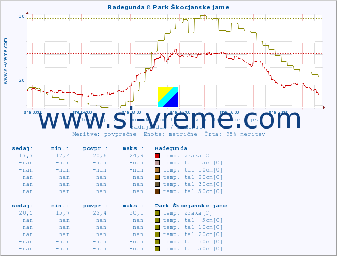 POVPREČJE :: Radegunda & Park Škocjanske jame :: temp. zraka | vlaga | smer vetra | hitrost vetra | sunki vetra | tlak | padavine | sonce | temp. tal  5cm | temp. tal 10cm | temp. tal 20cm | temp. tal 30cm | temp. tal 50cm :: zadnji dan / 5 minut.