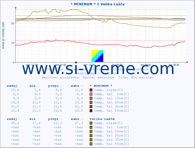 POVPREČJE :: * MINIMUM * & Velike Lašče :: temp. zraka | vlaga | smer vetra | hitrost vetra | sunki vetra | tlak | padavine | sonce | temp. tal  5cm | temp. tal 10cm | temp. tal 20cm | temp. tal 30cm | temp. tal 50cm :: zadnji dan / 5 minut.