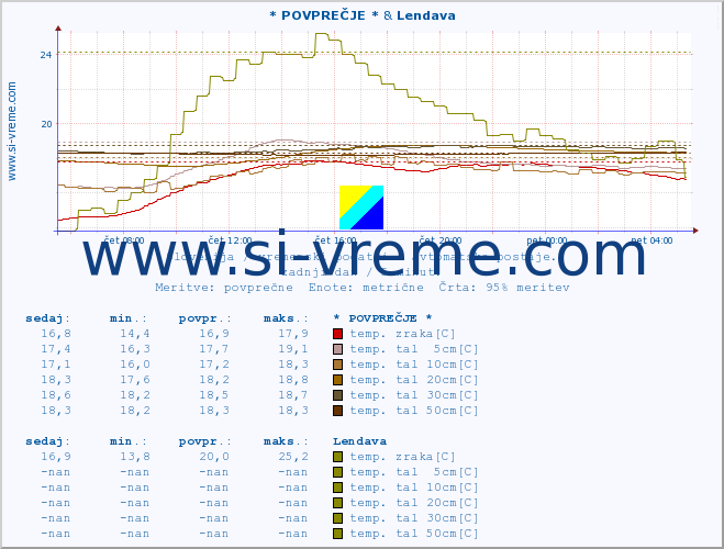 POVPREČJE :: * POVPREČJE * & Lendava :: temp. zraka | vlaga | smer vetra | hitrost vetra | sunki vetra | tlak | padavine | sonce | temp. tal  5cm | temp. tal 10cm | temp. tal 20cm | temp. tal 30cm | temp. tal 50cm :: zadnji dan / 5 minut.