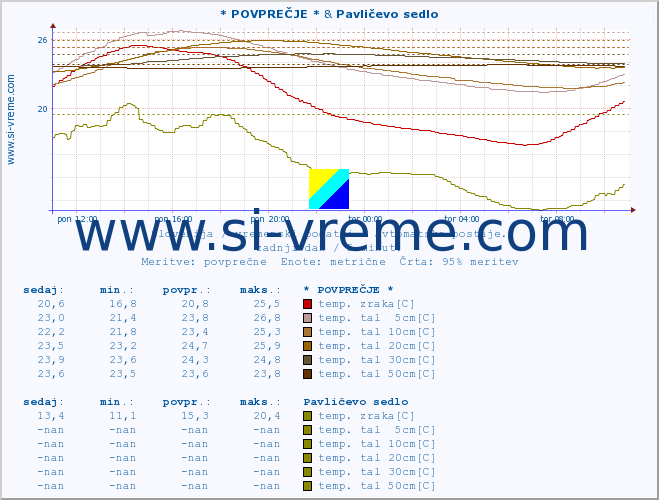 POVPREČJE :: * POVPREČJE * & Pavličevo sedlo :: temp. zraka | vlaga | smer vetra | hitrost vetra | sunki vetra | tlak | padavine | sonce | temp. tal  5cm | temp. tal 10cm | temp. tal 20cm | temp. tal 30cm | temp. tal 50cm :: zadnji dan / 5 minut.