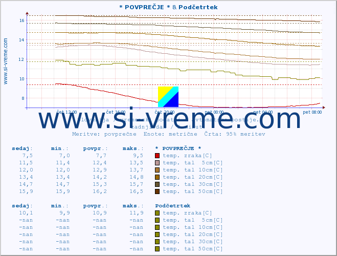 POVPREČJE :: * POVPREČJE * & Podčetrtek :: temp. zraka | vlaga | smer vetra | hitrost vetra | sunki vetra | tlak | padavine | sonce | temp. tal  5cm | temp. tal 10cm | temp. tal 20cm | temp. tal 30cm | temp. tal 50cm :: zadnji dan / 5 minut.