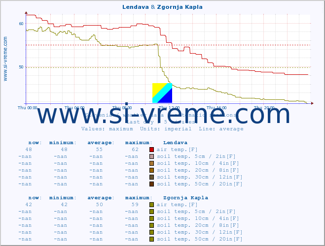  :: Lendava & Zgornja Kapla :: air temp. | humi- dity | wind dir. | wind speed | wind gusts | air pressure | precipi- tation | sun strength | soil temp. 5cm / 2in | soil temp. 10cm / 4in | soil temp. 20cm / 8in | soil temp. 30cm / 12in | soil temp. 50cm / 20in :: last day / 5 minutes.