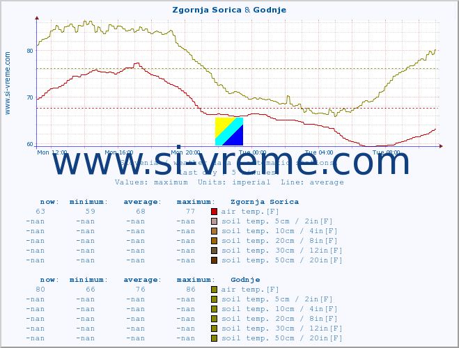  :: Zgornja Sorica & Godnje :: air temp. | humi- dity | wind dir. | wind speed | wind gusts | air pressure | precipi- tation | sun strength | soil temp. 5cm / 2in | soil temp. 10cm / 4in | soil temp. 20cm / 8in | soil temp. 30cm / 12in | soil temp. 50cm / 20in :: last day / 5 minutes.