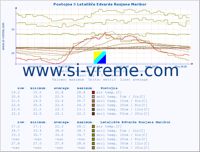  :: Postojna & Letališče Edvarda Rusjana Maribor :: air temp. | humi- dity | wind dir. | wind speed | wind gusts | air pressure | precipi- tation | sun strength | soil temp. 5cm / 2in | soil temp. 10cm / 4in | soil temp. 20cm / 8in | soil temp. 30cm / 12in | soil temp. 50cm / 20in :: last day / 5 minutes.