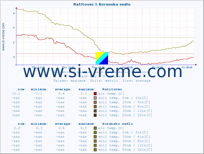  :: Ratitovec & Korensko sedlo :: air temp. | humi- dity | wind dir. | wind speed | wind gusts | air pressure | precipi- tation | sun strength | soil temp. 5cm / 2in | soil temp. 10cm / 4in | soil temp. 20cm / 8in | soil temp. 30cm / 12in | soil temp. 50cm / 20in :: last day / 5 minutes.