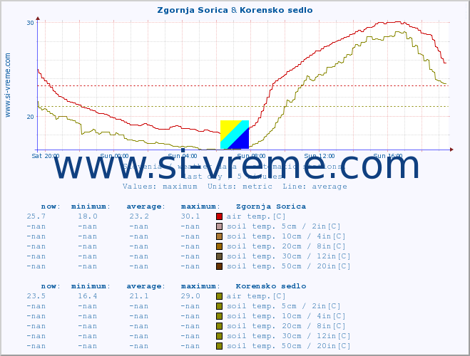  :: Zgornja Sorica & Korensko sedlo :: air temp. | humi- dity | wind dir. | wind speed | wind gusts | air pressure | precipi- tation | sun strength | soil temp. 5cm / 2in | soil temp. 10cm / 4in | soil temp. 20cm / 8in | soil temp. 30cm / 12in | soil temp. 50cm / 20in :: last day / 5 minutes.