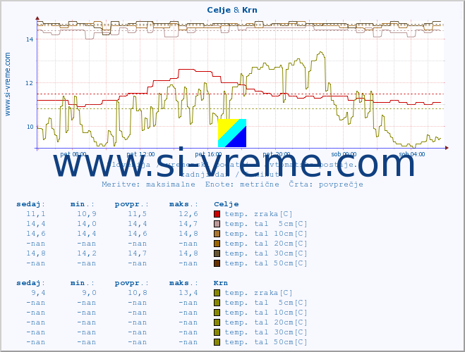 POVPREČJE :: Celje & Krn :: temp. zraka | vlaga | smer vetra | hitrost vetra | sunki vetra | tlak | padavine | sonce | temp. tal  5cm | temp. tal 10cm | temp. tal 20cm | temp. tal 30cm | temp. tal 50cm :: zadnji dan / 5 minut.