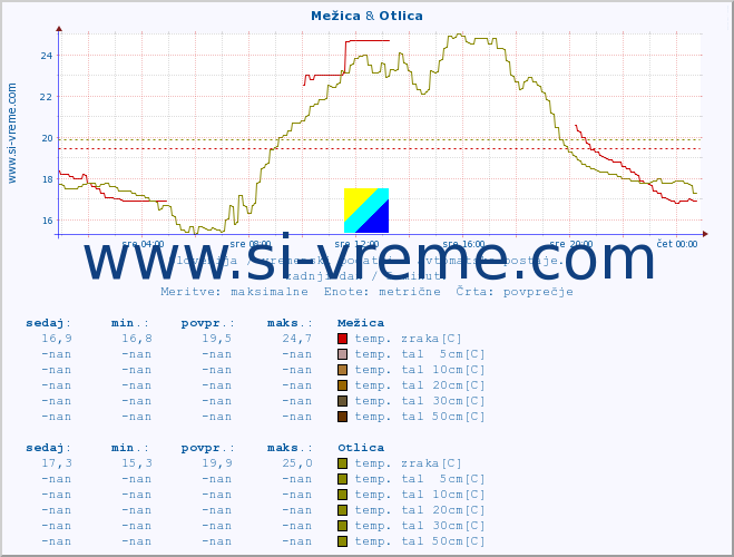 POVPREČJE :: Mežica & Otlica :: temp. zraka | vlaga | smer vetra | hitrost vetra | sunki vetra | tlak | padavine | sonce | temp. tal  5cm | temp. tal 10cm | temp. tal 20cm | temp. tal 30cm | temp. tal 50cm :: zadnji dan / 5 minut.