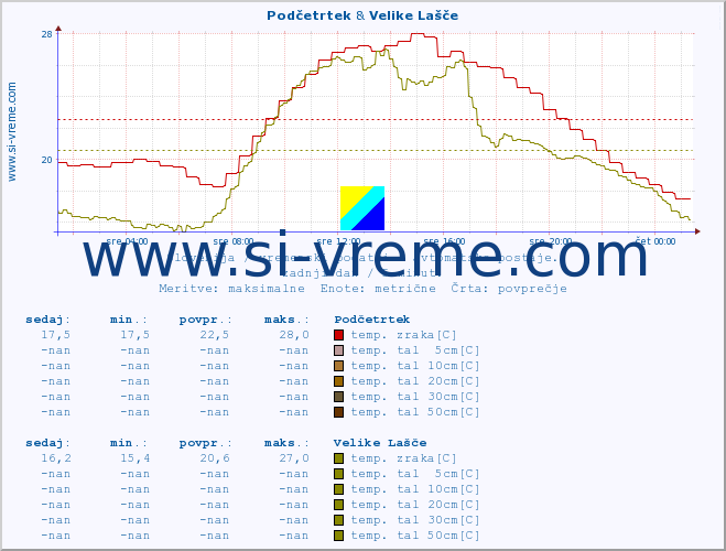 POVPREČJE :: Podčetrtek & Velike Lašče :: temp. zraka | vlaga | smer vetra | hitrost vetra | sunki vetra | tlak | padavine | sonce | temp. tal  5cm | temp. tal 10cm | temp. tal 20cm | temp. tal 30cm | temp. tal 50cm :: zadnji dan / 5 minut.