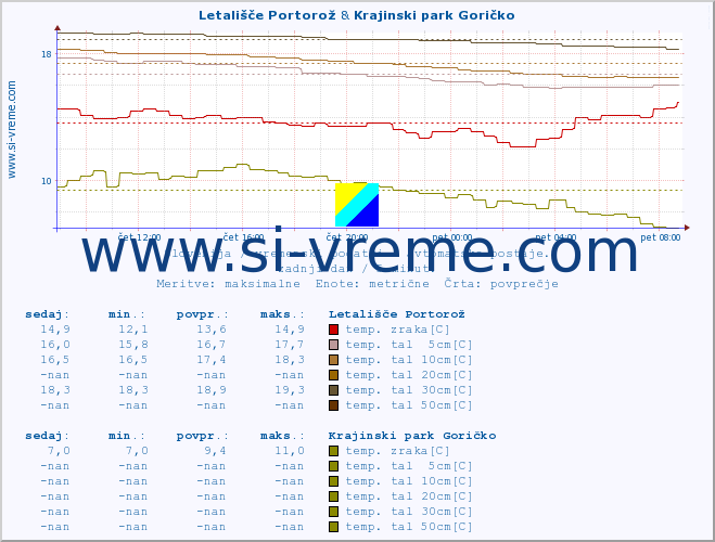 POVPREČJE :: Letališče Portorož & Krajinski park Goričko :: temp. zraka | vlaga | smer vetra | hitrost vetra | sunki vetra | tlak | padavine | sonce | temp. tal  5cm | temp. tal 10cm | temp. tal 20cm | temp. tal 30cm | temp. tal 50cm :: zadnji dan / 5 minut.