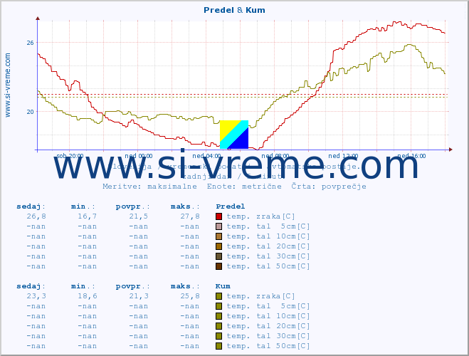 POVPREČJE :: Predel & Kum :: temp. zraka | vlaga | smer vetra | hitrost vetra | sunki vetra | tlak | padavine | sonce | temp. tal  5cm | temp. tal 10cm | temp. tal 20cm | temp. tal 30cm | temp. tal 50cm :: zadnji dan / 5 minut.