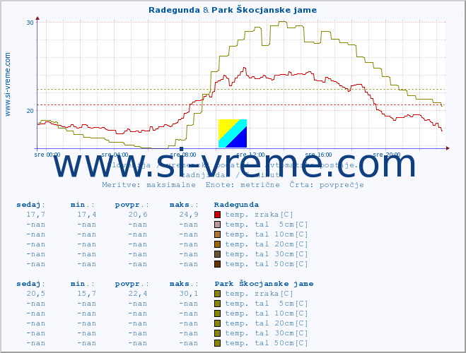 POVPREČJE :: Radegunda & Park Škocjanske jame :: temp. zraka | vlaga | smer vetra | hitrost vetra | sunki vetra | tlak | padavine | sonce | temp. tal  5cm | temp. tal 10cm | temp. tal 20cm | temp. tal 30cm | temp. tal 50cm :: zadnji dan / 5 minut.