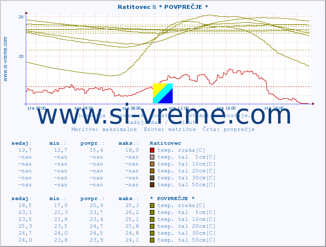 POVPREČJE :: Ratitovec & * POVPREČJE * :: temp. zraka | vlaga | smer vetra | hitrost vetra | sunki vetra | tlak | padavine | sonce | temp. tal  5cm | temp. tal 10cm | temp. tal 20cm | temp. tal 30cm | temp. tal 50cm :: zadnji dan / 5 minut.