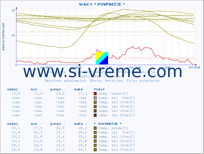 POVPREČJE :: Vršič & * POVPREČJE * :: temp. zraka | vlaga | smer vetra | hitrost vetra | sunki vetra | tlak | padavine | sonce | temp. tal  5cm | temp. tal 10cm | temp. tal 20cm | temp. tal 30cm | temp. tal 50cm :: zadnji dan / 5 minut.