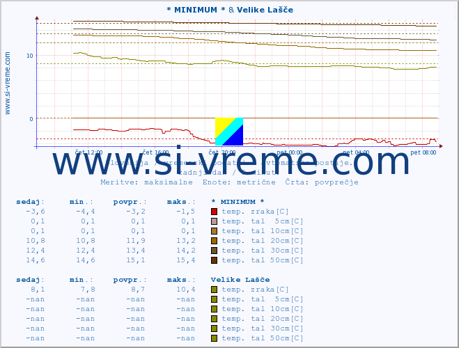 POVPREČJE :: * MINIMUM * & Velike Lašče :: temp. zraka | vlaga | smer vetra | hitrost vetra | sunki vetra | tlak | padavine | sonce | temp. tal  5cm | temp. tal 10cm | temp. tal 20cm | temp. tal 30cm | temp. tal 50cm :: zadnji dan / 5 minut.