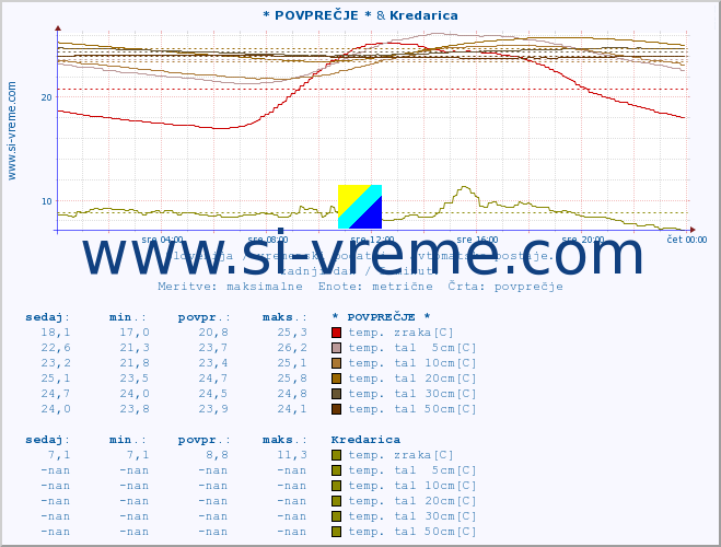 POVPREČJE :: * POVPREČJE * & Kredarica :: temp. zraka | vlaga | smer vetra | hitrost vetra | sunki vetra | tlak | padavine | sonce | temp. tal  5cm | temp. tal 10cm | temp. tal 20cm | temp. tal 30cm | temp. tal 50cm :: zadnji dan / 5 minut.