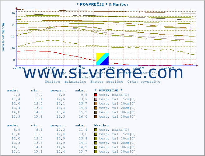 POVPREČJE :: * POVPREČJE * & Maribor :: temp. zraka | vlaga | smer vetra | hitrost vetra | sunki vetra | tlak | padavine | sonce | temp. tal  5cm | temp. tal 10cm | temp. tal 20cm | temp. tal 30cm | temp. tal 50cm :: zadnji dan / 5 minut.