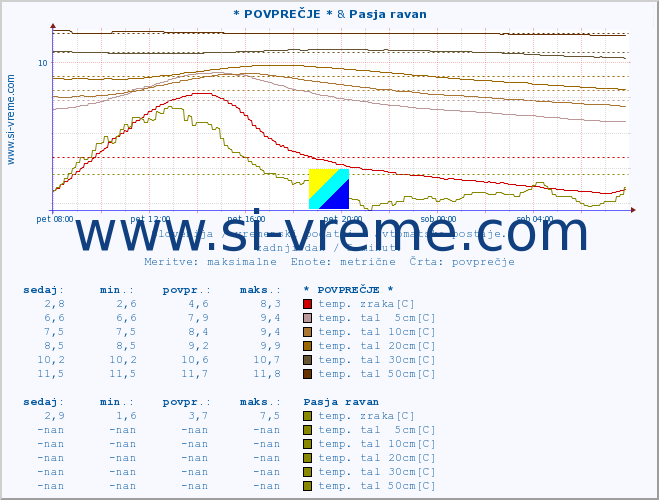 POVPREČJE :: * POVPREČJE * & Pasja ravan :: temp. zraka | vlaga | smer vetra | hitrost vetra | sunki vetra | tlak | padavine | sonce | temp. tal  5cm | temp. tal 10cm | temp. tal 20cm | temp. tal 30cm | temp. tal 50cm :: zadnji dan / 5 minut.