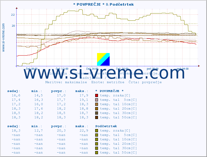 POVPREČJE :: * POVPREČJE * & Podčetrtek :: temp. zraka | vlaga | smer vetra | hitrost vetra | sunki vetra | tlak | padavine | sonce | temp. tal  5cm | temp. tal 10cm | temp. tal 20cm | temp. tal 30cm | temp. tal 50cm :: zadnji dan / 5 minut.