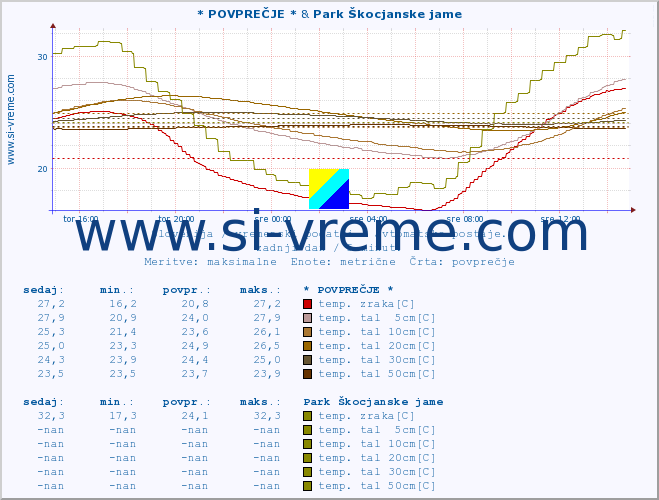 POVPREČJE :: * POVPREČJE * & Park Škocjanske jame :: temp. zraka | vlaga | smer vetra | hitrost vetra | sunki vetra | tlak | padavine | sonce | temp. tal  5cm | temp. tal 10cm | temp. tal 20cm | temp. tal 30cm | temp. tal 50cm :: zadnji dan / 5 minut.