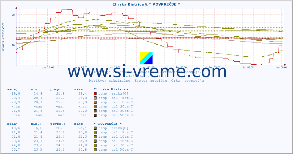 POVPREČJE :: Ilirska Bistrica & * POVPREČJE * :: temp. zraka | vlaga | smer vetra | hitrost vetra | sunki vetra | tlak | padavine | sonce | temp. tal  5cm | temp. tal 10cm | temp. tal 20cm | temp. tal 30cm | temp. tal 50cm :: zadnji dan / 5 minut.
