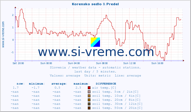  :: Korensko sedlo & Predel :: air temp. | humi- dity | wind dir. | wind speed | wind gusts | air pressure | precipi- tation | sun strength | soil temp. 5cm / 2in | soil temp. 10cm / 4in | soil temp. 20cm / 8in | soil temp. 30cm / 12in | soil temp. 50cm / 20in :: last day / 5 minutes.