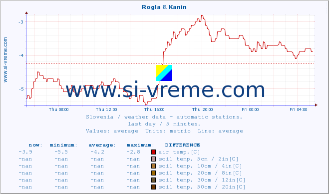  :: Rogla & Kanin :: air temp. | humi- dity | wind dir. | wind speed | wind gusts | air pressure | precipi- tation | sun strength | soil temp. 5cm / 2in | soil temp. 10cm / 4in | soil temp. 20cm / 8in | soil temp. 30cm / 12in | soil temp. 50cm / 20in :: last day / 5 minutes.