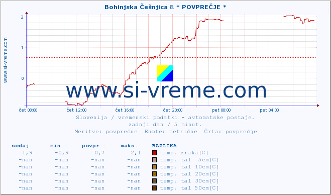 POVPREČJE :: Bohinjska Češnjica & * POVPREČJE * :: temp. zraka | vlaga | smer vetra | hitrost vetra | sunki vetra | tlak | padavine | sonce | temp. tal  5cm | temp. tal 10cm | temp. tal 20cm | temp. tal 30cm | temp. tal 50cm :: zadnji dan / 5 minut.