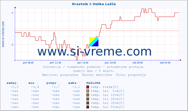 POVPREČJE :: Hrastnik & Velike Lašče :: temp. zraka | vlaga | smer vetra | hitrost vetra | sunki vetra | tlak | padavine | sonce | temp. tal  5cm | temp. tal 10cm | temp. tal 20cm | temp. tal 30cm | temp. tal 50cm :: zadnji dan / 5 minut.