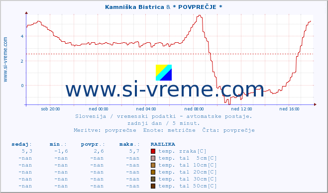 POVPREČJE :: Kamniška Bistrica & * POVPREČJE * :: temp. zraka | vlaga | smer vetra | hitrost vetra | sunki vetra | tlak | padavine | sonce | temp. tal  5cm | temp. tal 10cm | temp. tal 20cm | temp. tal 30cm | temp. tal 50cm :: zadnji dan / 5 minut.