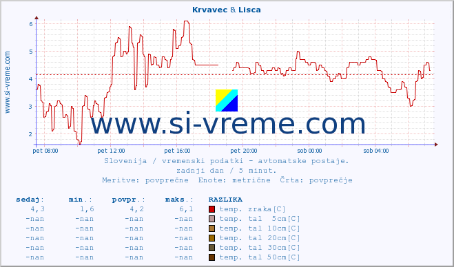 POVPREČJE :: Krvavec & Lisca :: temp. zraka | vlaga | smer vetra | hitrost vetra | sunki vetra | tlak | padavine | sonce | temp. tal  5cm | temp. tal 10cm | temp. tal 20cm | temp. tal 30cm | temp. tal 50cm :: zadnji dan / 5 minut.