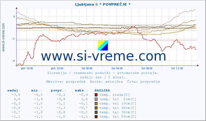 POVPREČJE :: Ljubljana & * POVPREČJE * :: temp. zraka | vlaga | smer vetra | hitrost vetra | sunki vetra | tlak | padavine | sonce | temp. tal  5cm | temp. tal 10cm | temp. tal 20cm | temp. tal 30cm | temp. tal 50cm :: zadnji dan / 5 minut.