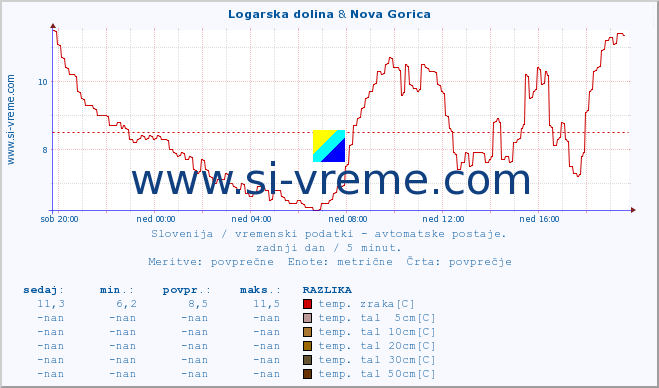 POVPREČJE :: Logarska dolina & Nova Gorica :: temp. zraka | vlaga | smer vetra | hitrost vetra | sunki vetra | tlak | padavine | sonce | temp. tal  5cm | temp. tal 10cm | temp. tal 20cm | temp. tal 30cm | temp. tal 50cm :: zadnji dan / 5 minut.