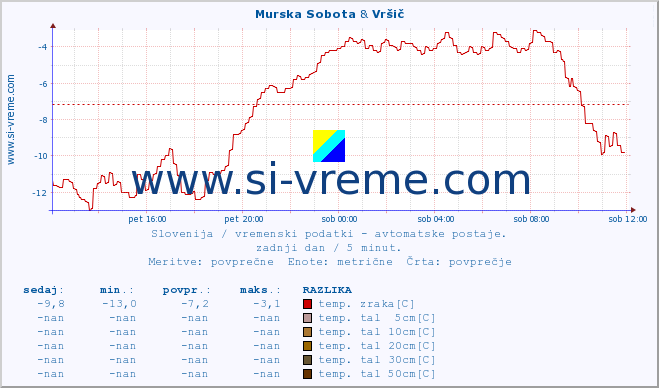 POVPREČJE :: Murska Sobota & Vršič :: temp. zraka | vlaga | smer vetra | hitrost vetra | sunki vetra | tlak | padavine | sonce | temp. tal  5cm | temp. tal 10cm | temp. tal 20cm | temp. tal 30cm | temp. tal 50cm :: zadnji dan / 5 minut.