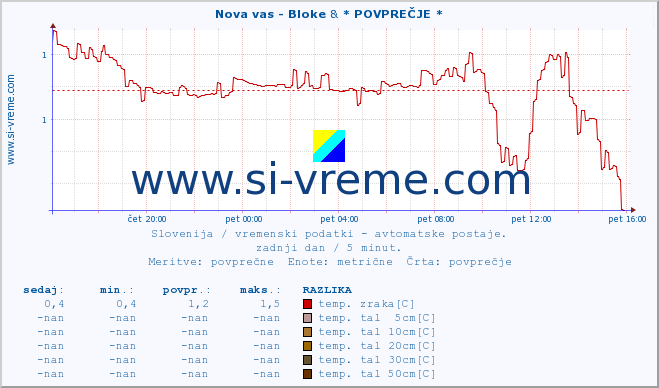 POVPREČJE :: Nova vas - Bloke & * POVPREČJE * :: temp. zraka | vlaga | smer vetra | hitrost vetra | sunki vetra | tlak | padavine | sonce | temp. tal  5cm | temp. tal 10cm | temp. tal 20cm | temp. tal 30cm | temp. tal 50cm :: zadnji dan / 5 minut.