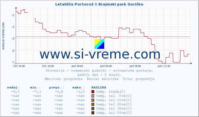 POVPREČJE :: Letališče Portorož & Krajinski park Goričko :: temp. zraka | vlaga | smer vetra | hitrost vetra | sunki vetra | tlak | padavine | sonce | temp. tal  5cm | temp. tal 10cm | temp. tal 20cm | temp. tal 30cm | temp. tal 50cm :: zadnji dan / 5 minut.