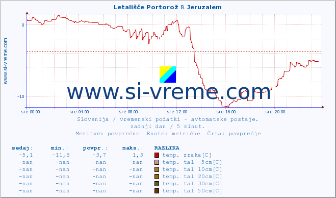 POVPREČJE :: Letališče Portorož & Jeruzalem :: temp. zraka | vlaga | smer vetra | hitrost vetra | sunki vetra | tlak | padavine | sonce | temp. tal  5cm | temp. tal 10cm | temp. tal 20cm | temp. tal 30cm | temp. tal 50cm :: zadnji dan / 5 minut.