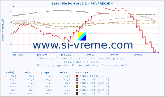 POVPREČJE :: Letališče Portorož & * POVPREČJE * :: temp. zraka | vlaga | smer vetra | hitrost vetra | sunki vetra | tlak | padavine | sonce | temp. tal  5cm | temp. tal 10cm | temp. tal 20cm | temp. tal 30cm | temp. tal 50cm :: zadnji dan / 5 minut.