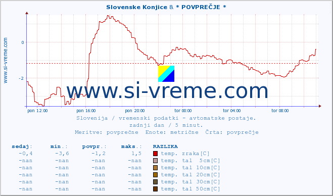 POVPREČJE :: Slovenske Konjice & * POVPREČJE * :: temp. zraka | vlaga | smer vetra | hitrost vetra | sunki vetra | tlak | padavine | sonce | temp. tal  5cm | temp. tal 10cm | temp. tal 20cm | temp. tal 30cm | temp. tal 50cm :: zadnji dan / 5 minut.