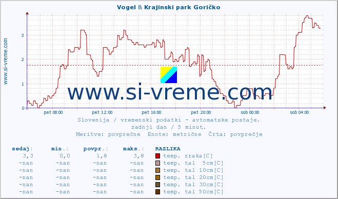 POVPREČJE :: Vogel & Krajinski park Goričko :: temp. zraka | vlaga | smer vetra | hitrost vetra | sunki vetra | tlak | padavine | sonce | temp. tal  5cm | temp. tal 10cm | temp. tal 20cm | temp. tal 30cm | temp. tal 50cm :: zadnji dan / 5 minut.