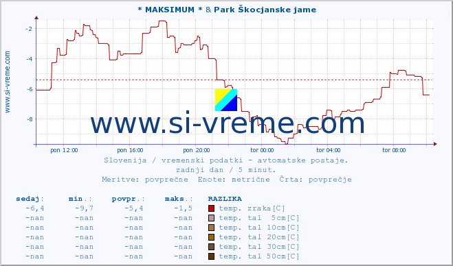 POVPREČJE :: * MAKSIMUM * & Park Škocjanske jame :: temp. zraka | vlaga | smer vetra | hitrost vetra | sunki vetra | tlak | padavine | sonce | temp. tal  5cm | temp. tal 10cm | temp. tal 20cm | temp. tal 30cm | temp. tal 50cm :: zadnji dan / 5 minut.