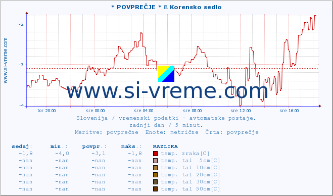 POVPREČJE :: * POVPREČJE * & Korensko sedlo :: temp. zraka | vlaga | smer vetra | hitrost vetra | sunki vetra | tlak | padavine | sonce | temp. tal  5cm | temp. tal 10cm | temp. tal 20cm | temp. tal 30cm | temp. tal 50cm :: zadnji dan / 5 minut.