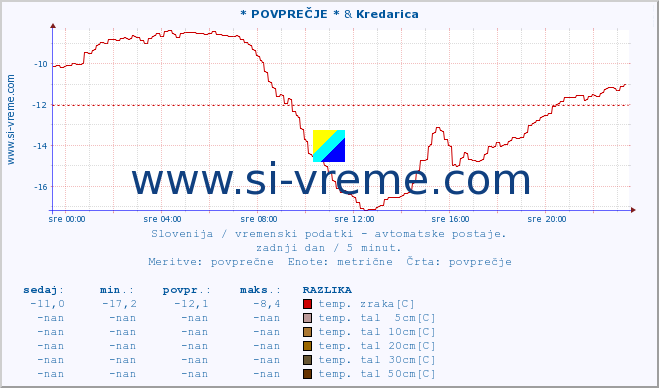 POVPREČJE :: * POVPREČJE * & Kredarica :: temp. zraka | vlaga | smer vetra | hitrost vetra | sunki vetra | tlak | padavine | sonce | temp. tal  5cm | temp. tal 10cm | temp. tal 20cm | temp. tal 30cm | temp. tal 50cm :: zadnji dan / 5 minut.