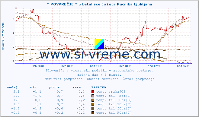 POVPREČJE :: * POVPREČJE * & Letališče Jožeta Pučnika Ljubljana :: temp. zraka | vlaga | smer vetra | hitrost vetra | sunki vetra | tlak | padavine | sonce | temp. tal  5cm | temp. tal 10cm | temp. tal 20cm | temp. tal 30cm | temp. tal 50cm :: zadnji dan / 5 minut.