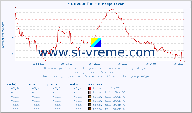 POVPREČJE :: * POVPREČJE * & Pasja ravan :: temp. zraka | vlaga | smer vetra | hitrost vetra | sunki vetra | tlak | padavine | sonce | temp. tal  5cm | temp. tal 10cm | temp. tal 20cm | temp. tal 30cm | temp. tal 50cm :: zadnji dan / 5 minut.