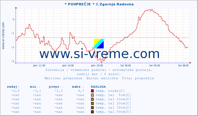 POVPREČJE :: * POVPREČJE * & Zgornja Radovna :: temp. zraka | vlaga | smer vetra | hitrost vetra | sunki vetra | tlak | padavine | sonce | temp. tal  5cm | temp. tal 10cm | temp. tal 20cm | temp. tal 30cm | temp. tal 50cm :: zadnji dan / 5 minut.