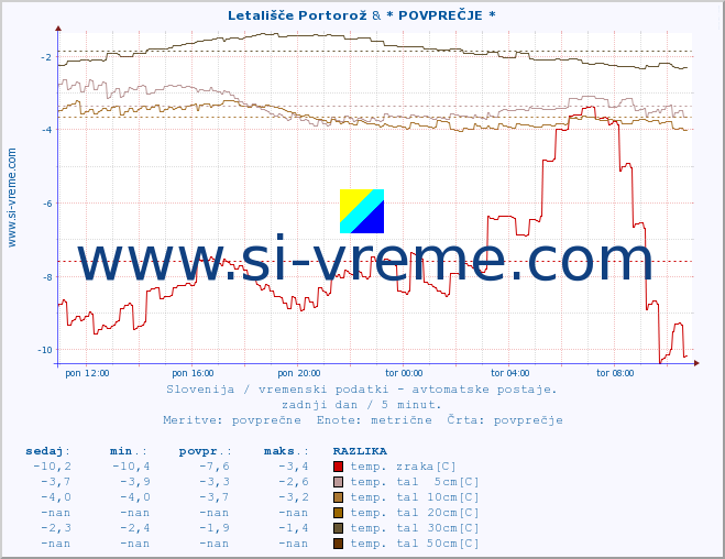 POVPREČJE :: Letališče Portorož & * POVPREČJE * :: temp. zraka | vlaga | smer vetra | hitrost vetra | sunki vetra | tlak | padavine | sonce | temp. tal  5cm | temp. tal 10cm | temp. tal 20cm | temp. tal 30cm | temp. tal 50cm :: zadnji dan / 5 minut.