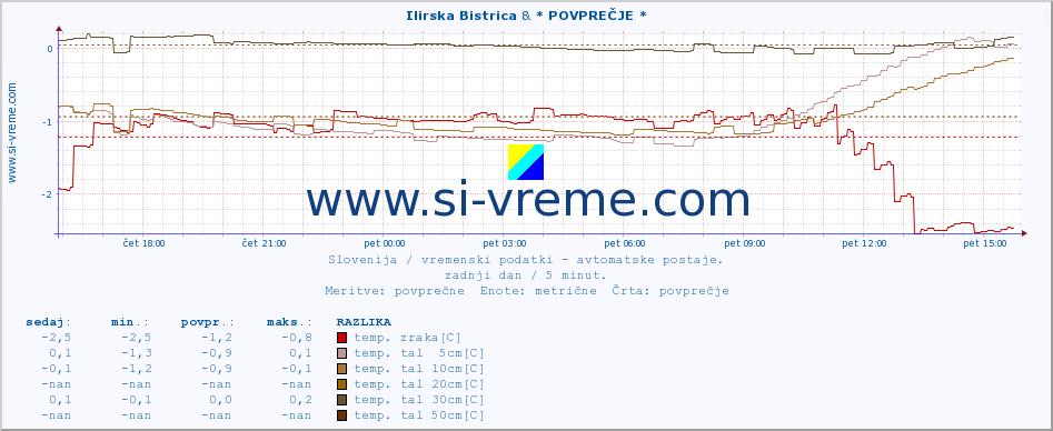 POVPREČJE :: Ilirska Bistrica & * POVPREČJE * :: temp. zraka | vlaga | smer vetra | hitrost vetra | sunki vetra | tlak | padavine | sonce | temp. tal  5cm | temp. tal 10cm | temp. tal 20cm | temp. tal 30cm | temp. tal 50cm :: zadnji dan / 5 minut.