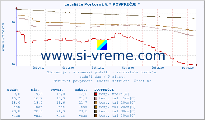 POVPREČJE :: Letališče Portorož & * POVPREČJE * :: temp. zraka | vlaga | smer vetra | hitrost vetra | sunki vetra | tlak | padavine | sonce | temp. tal  5cm | temp. tal 10cm | temp. tal 20cm | temp. tal 30cm | temp. tal 50cm :: zadnji dan / 5 minut.